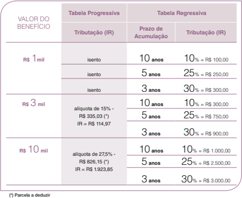 Tabela que ilustra o funcionamento do Plano PAI