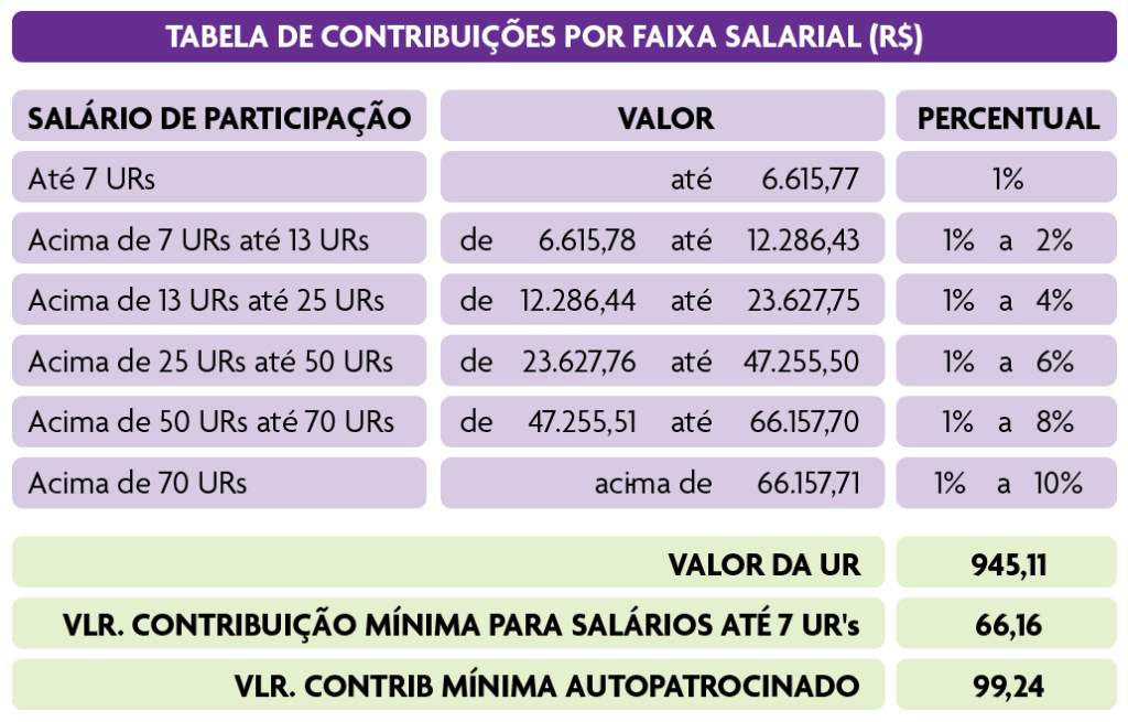 Julho é mês de reajuste no valor da UR Itaúsa